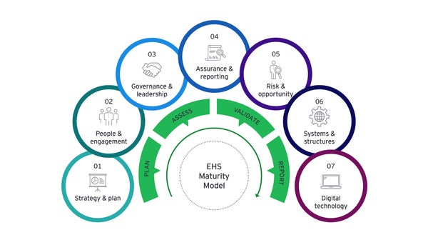 EY EHS maturity model diagram